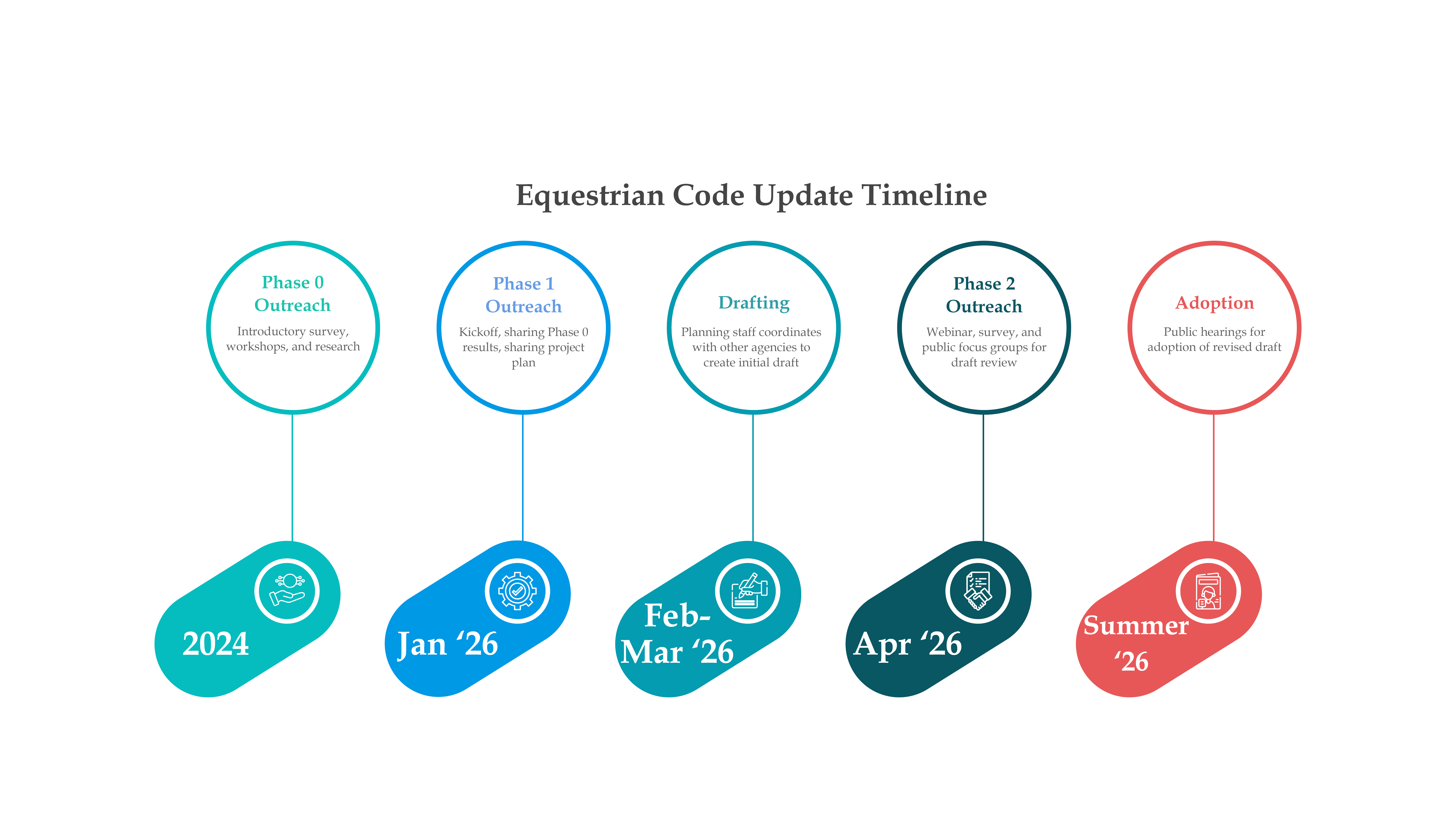 Equine Code Update Timeline
